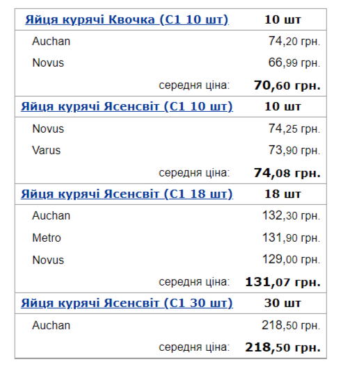 Цього чекали всі українці. Яйця впали в ціні: скільки тепер коштує продукт